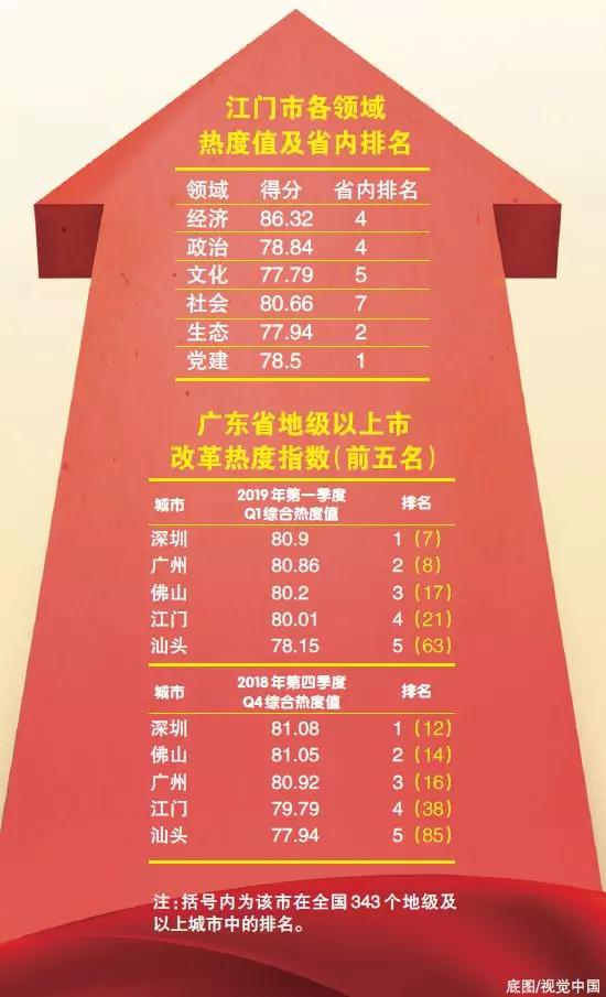 中國經(jīng)濟(jì)體制改革基金會重磅！江門改革熱度指數(shù)全省第4！今年還有這192項重點(diǎn)改革任務(wù)…                                        