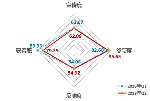 中國經濟體制改革基金會2019年第二季度中國改革熱度指數(shù)有所回落